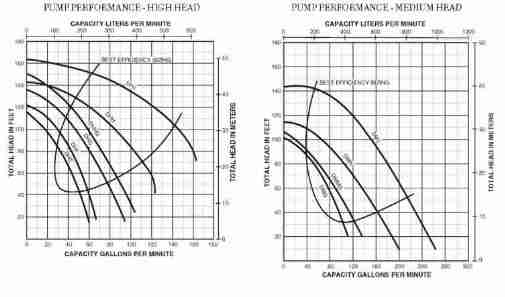 D-series Myers Pump high vs medium head capacity 