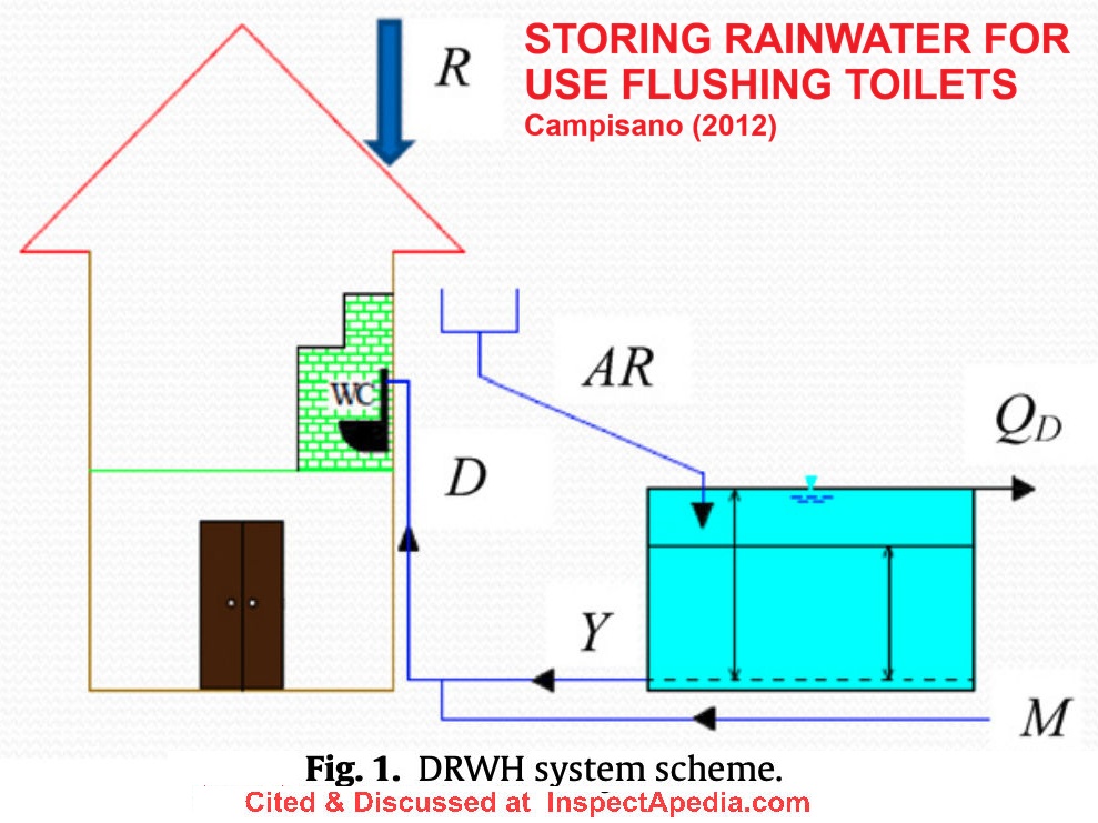 Schematic illustrating use of rainwater harvested and stored as suitable for flushing toilets - Campisano 2012 cited & discussed at InspectApedia.com
