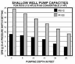 Deep well pumping capacity - Water Ace Co.