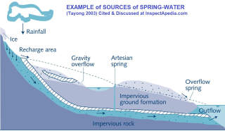 Spring water sources Fig 8.1 in Tayong 2003, cited in detail at InspectApedia.com