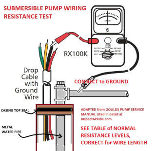 Submersible well pump wiring resistance check procedure at InspectApedia.com adapted from ITT Goulds Pump Service Manual cited in detail in this article. 
