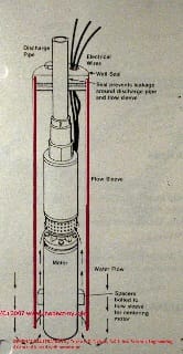Submersible pump and well casing © D Friedman at InspectApedia.com 