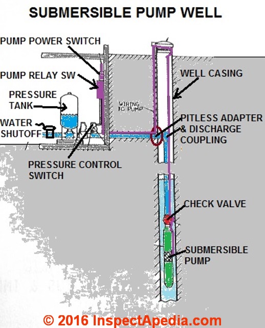 Submersible Well Pumps for Drinking Water Wells - Problems ... oil furnace wiring diagram for controller 