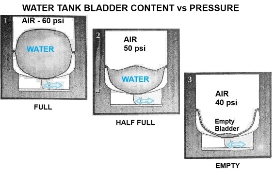 water pressure tank bladder rupture inside view cross section