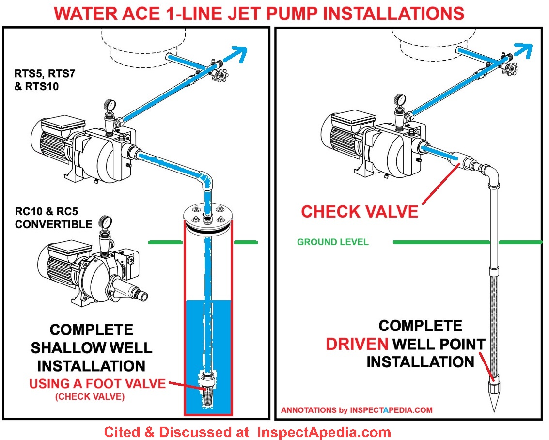 Compare foot valve use on a shallow well with separate check valve and no foot valve on a driven point well, adapted from and citing Water Ace Jet Pump Installation Manual by InspectApedia.com