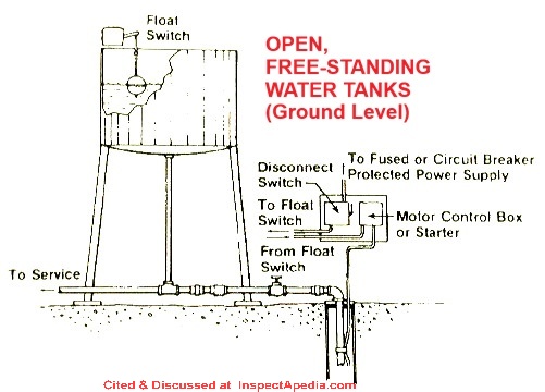 Sketch of open top water storage tank and well design used both on rooftops and in rural areas.