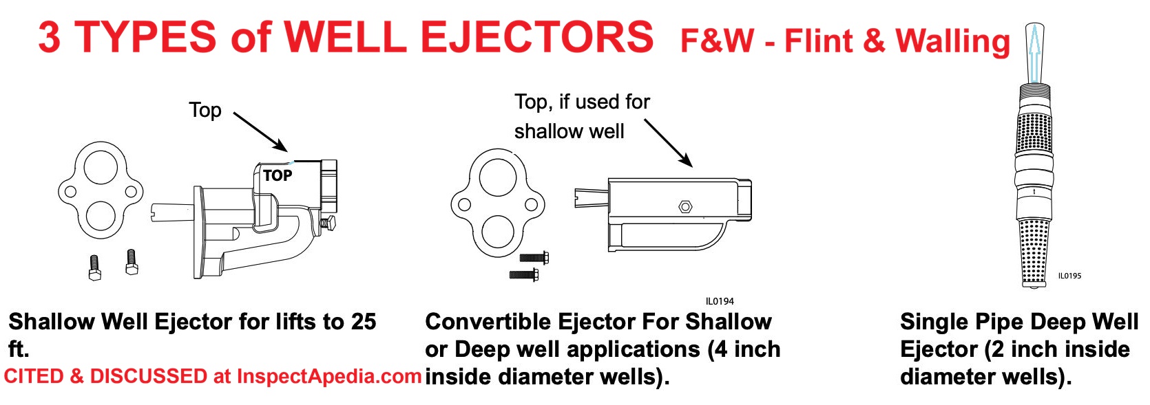 3 type of Well Ejectors explaine at InspectApedia.com - citing Flint & Walling