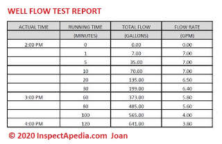 Well flow test report showing flow diminishing over time (C) InspectApedia.com Joan