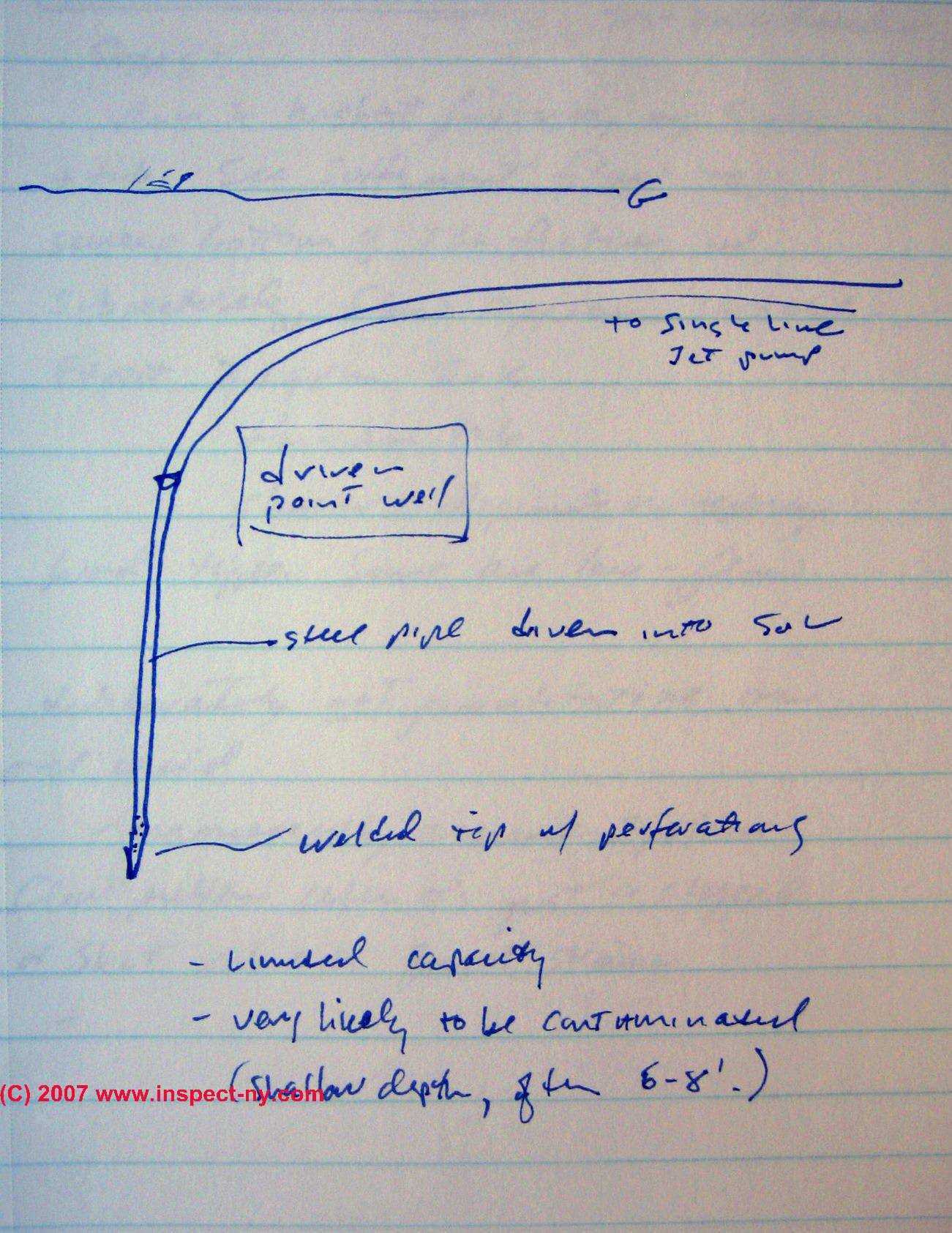 Sketch of components of a driven pointwell (C) Daniel Friedman InspectApedia.com