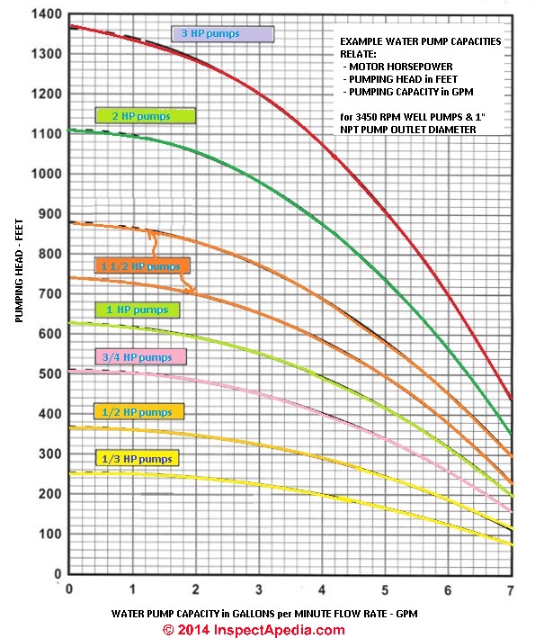 Water Pump Capacity Chart