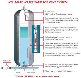 WellMater top vented water pressure tanks give longer drawdown cycle or greater drawdown volume - cited & discussed at InspectApedia.com