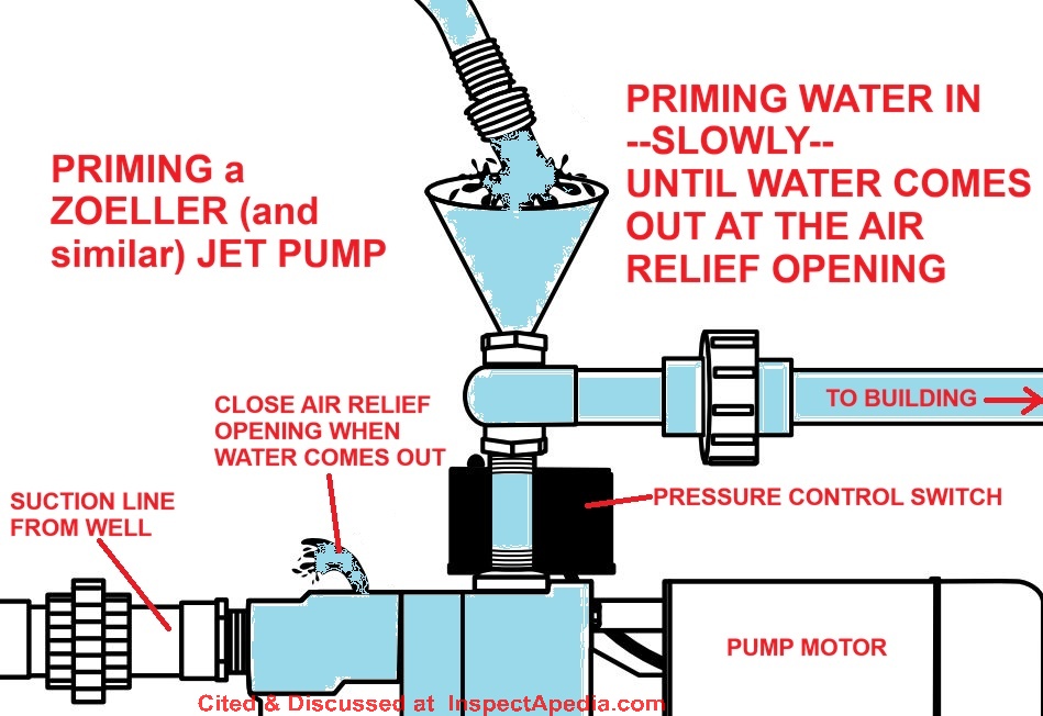 Using the pump priming plug and air bleeder plug & openings on Zoeller ES- EK  CP Series shallow well jet pumps - cited & discussed at InspectApedia.com
